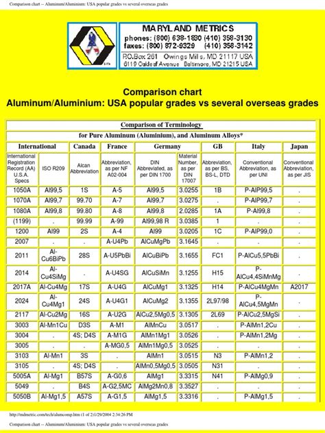 aluminum grade chart